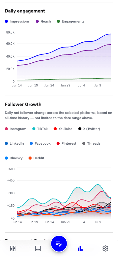 The ad2app analytics screen: daily engagement and follower growth charts trending up across every connected platform.